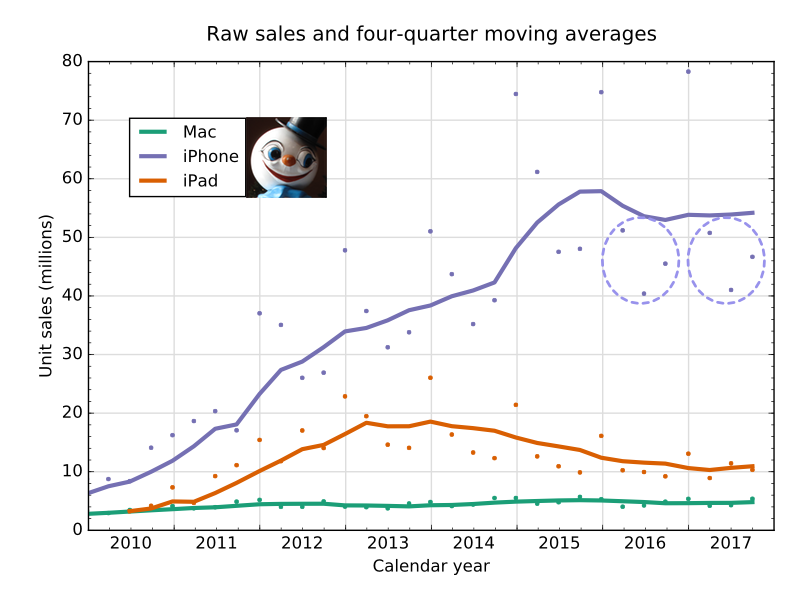 apple-sales-graphs-and-the-iphone-7-all-this